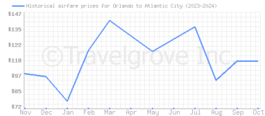 Price overview for flights from Orlando to Atlantic City