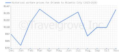 Price overview for flights from Orlando to Atlantic City