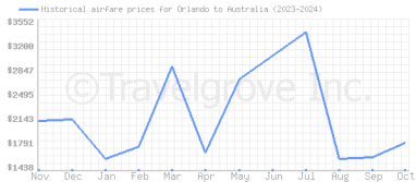 Price overview for flights from Orlando to Australia