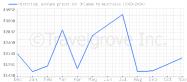 Price overview for flights from Orlando to Australia