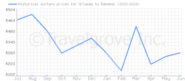 Price overview for flights from Orlando to Bahamas