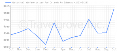 Price overview for flights from Orlando to Bahamas