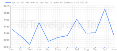 Price overview for flights from Orlando to Bahamas