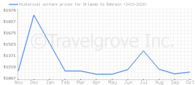 Price overview for flights from Orlando to Bahrain