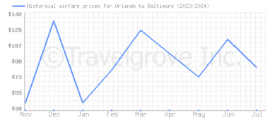 Price overview for flights from Orlando to Baltimore