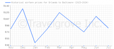 Price overview for flights from Orlando to Baltimore