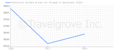 Price overview for flights from Orlando to Barcelona