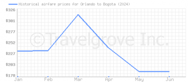Price overview for flights from Orlando to Bogota