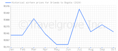 Price overview for flights from Orlando to Bogota