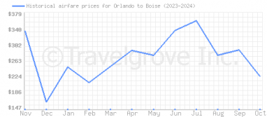 Price overview for flights from Orlando to Boise