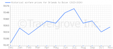 Price overview for flights from Orlando to Boise