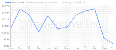 Price overview for flights from Orlando to Bombay