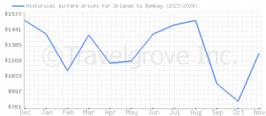 Price overview for flights from Orlando to Bombay