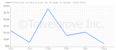 Price overview for flights from Orlando to Boston