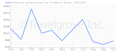 Price overview for flights from Orlando to Boston