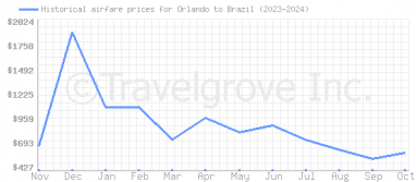 Price overview for flights from Orlando to Brazil