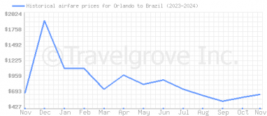 Price overview for flights from Orlando to Brazil