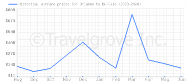 Price overview for flights from Orlando to Buffalo