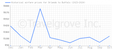 Price overview for flights from Orlando to Buffalo