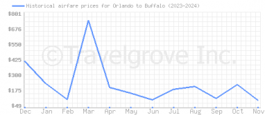 Price overview for flights from Orlando to Buffalo