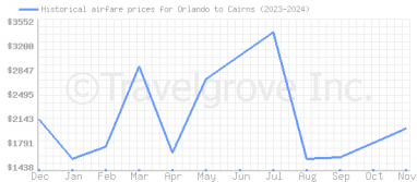 Price overview for flights from Orlando to Cairns