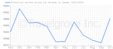 Price overview for flights from Orlando to Canada