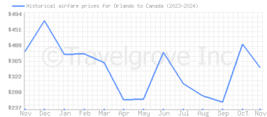 Price overview for flights from Orlando to Canada