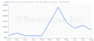 Price overview for flights from Orlando to Canton