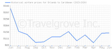 Price overview for flights from Orlando to Caribbean