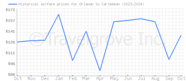 Price overview for flights from Orlando to Caribbean