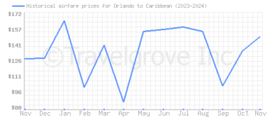 Price overview for flights from Orlando to Caribbean