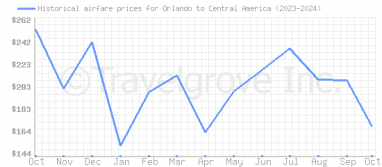 Price overview for flights from Orlando to Central America