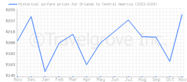 Price overview for flights from Orlando to Central America