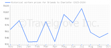 Price overview for flights from Orlando to Charlotte