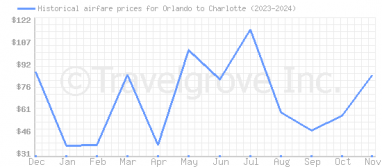 Price overview for flights from Orlando to Charlotte