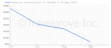 Price overview for flights from Orlando to Chicago