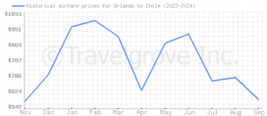 Price overview for flights from Orlando to Chile