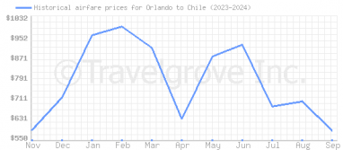 Price overview for flights from Orlando to Chile