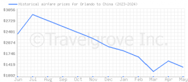Price overview for flights from Orlando to China
