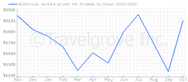 Price overview for flights from Orlando to China