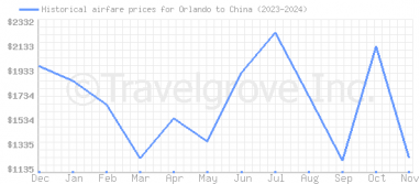 Price overview for flights from Orlando to China