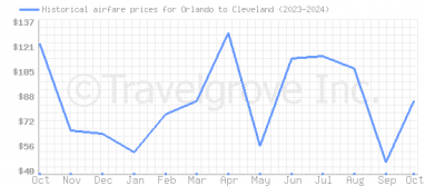 Price overview for flights from Orlando to Cleveland