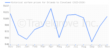 Price overview for flights from Orlando to Cleveland