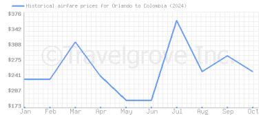 Price overview for flights from Orlando to Colombia