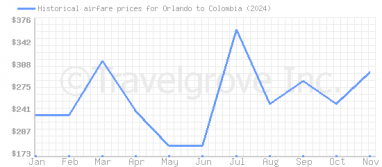 Price overview for flights from Orlando to Colombia