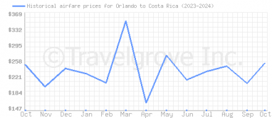 Price overview for flights from Orlando to Costa Rica