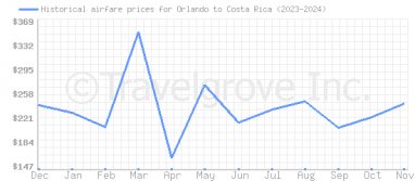 Price overview for flights from Orlando to Costa Rica