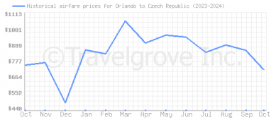 Price overview for flights from Orlando to Czech Republic