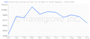 Price overview for flights from Orlando to Czech Republic