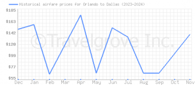 Price overview for flights from Orlando to Dallas